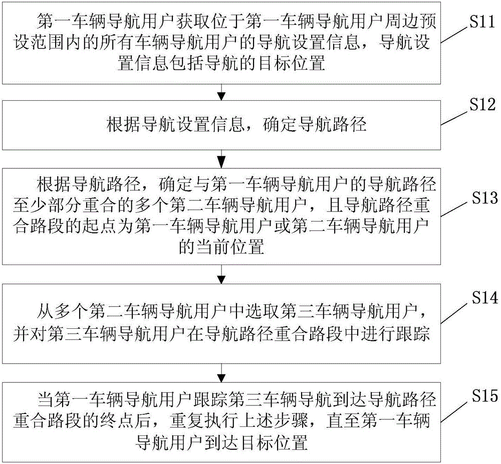 Method and device for tracking and navigating vehicle