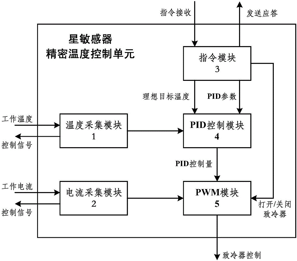 Precise temperature control device and control method of star sensor