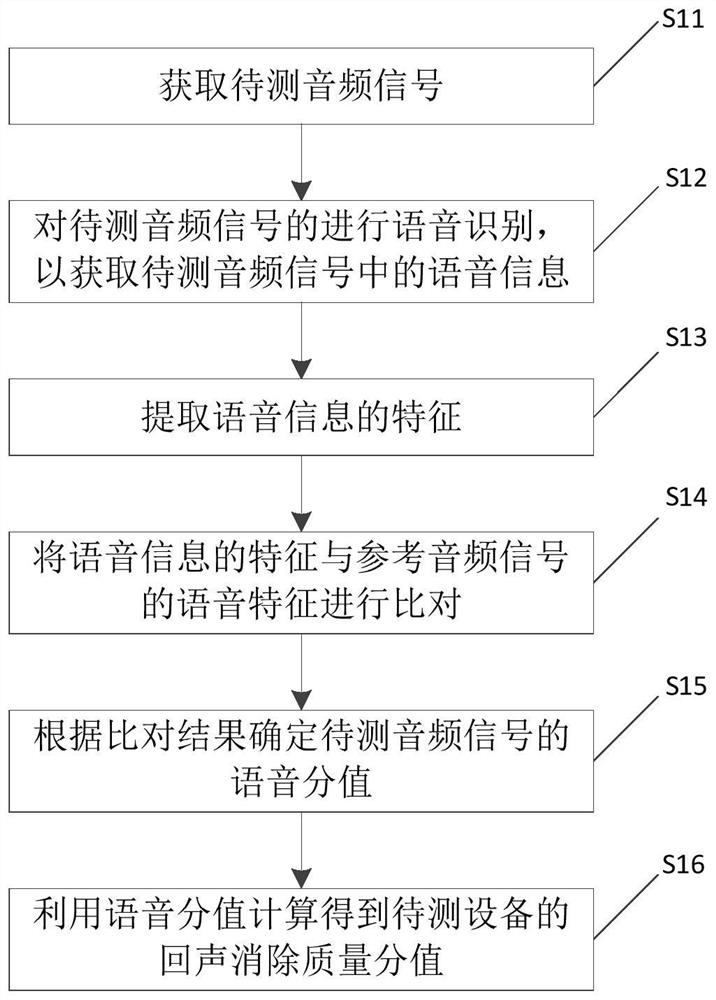 Test method, device and test equipment for echo cancellation