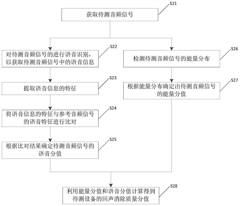 Test method, device and test equipment for echo cancellation