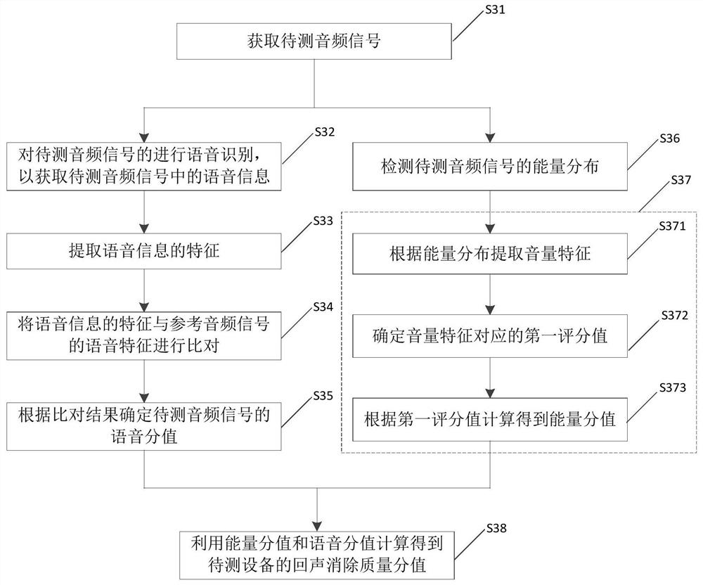 Test method, device and test equipment for echo cancellation