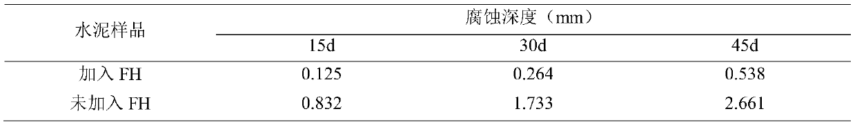 A Cementing Slurry Preservative Applicable to Sour Oil and Gas Reservoirs