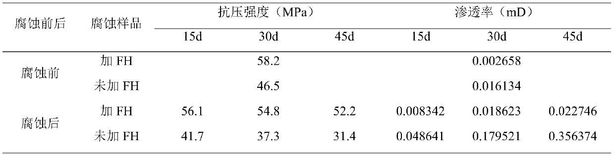 A Cementing Slurry Preservative Applicable to Sour Oil and Gas Reservoirs