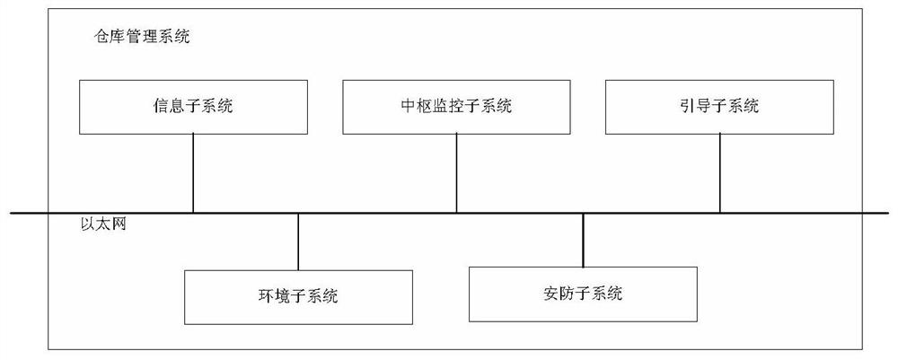 An Intelligent Warehouse Management Method Based on Central Monitoring