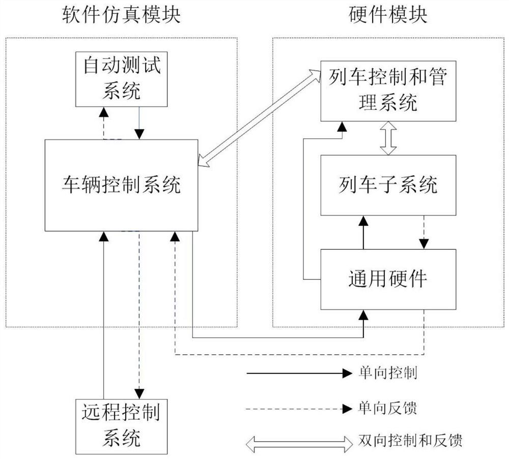 A train test simulation platform and a train test method using the platform