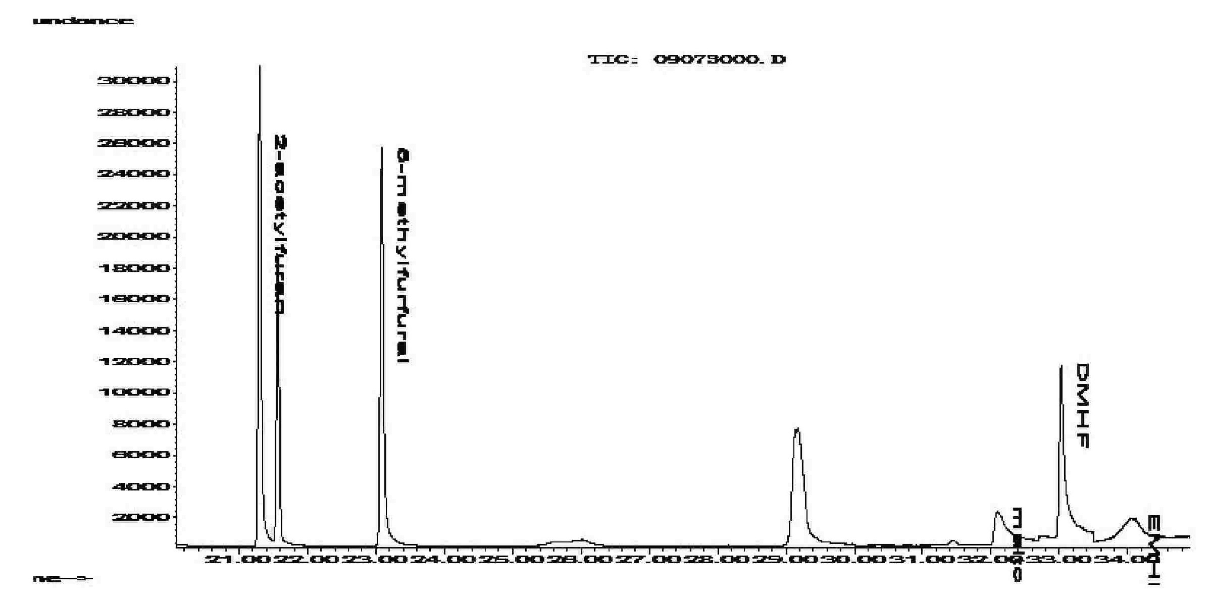 Analysis method for detecting furans compounds and pyrans compounds in beer