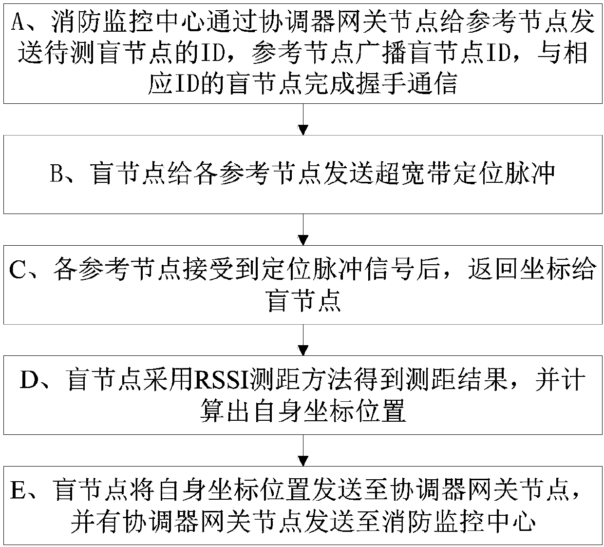 Firefighter positioning method, system and device based on wireless sensing technology