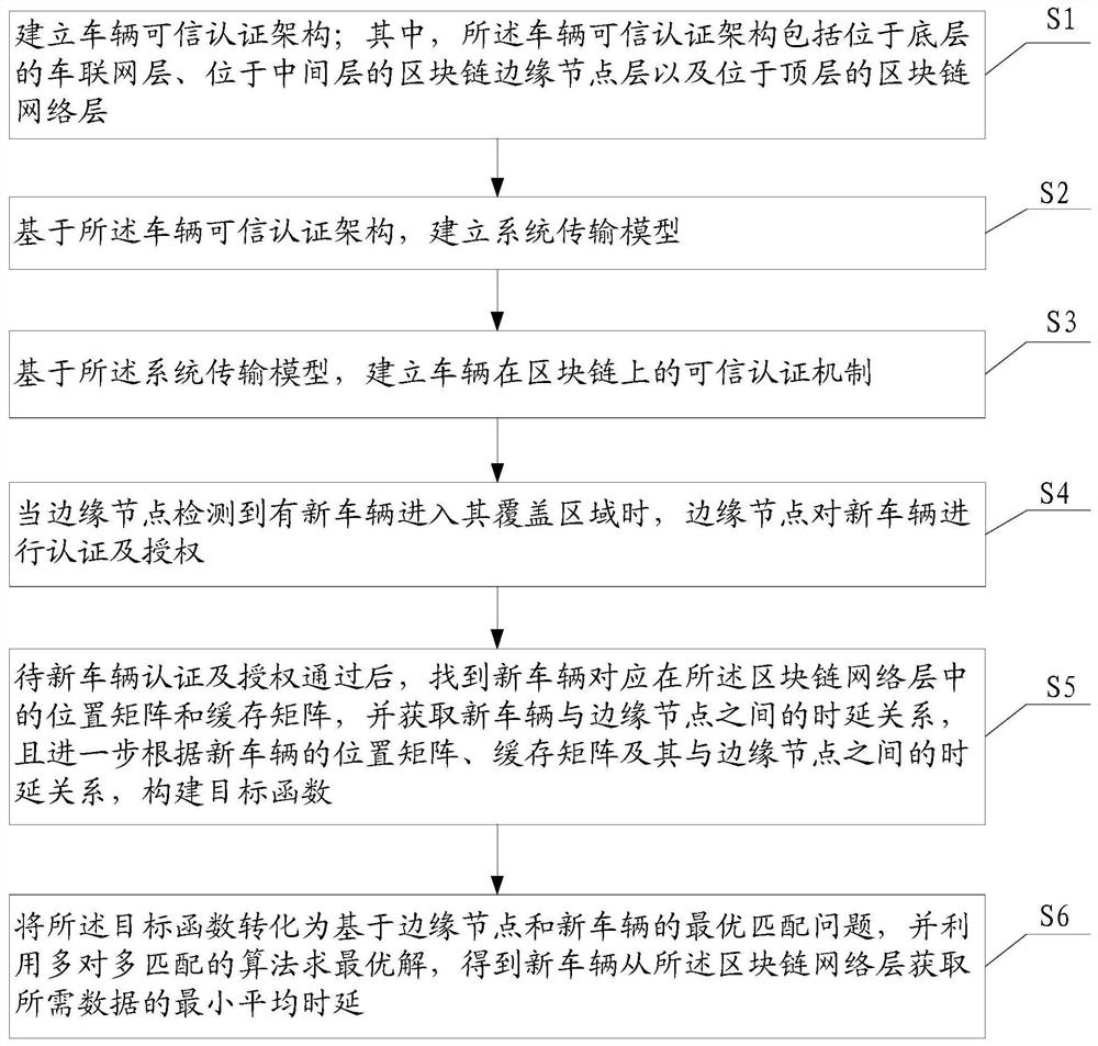 A blockchain-based vehicle trusted authentication and caching method