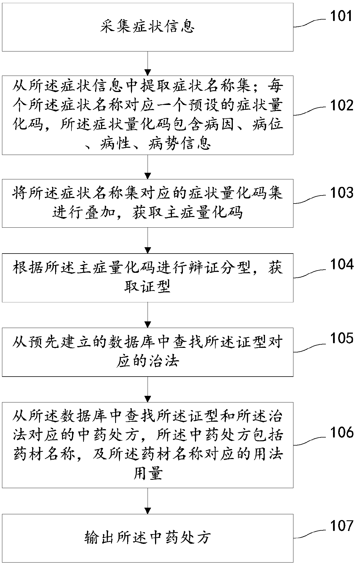 Traditional Chinese medicine dialectical treatment data processing method