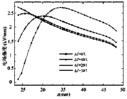 Direct-current cable space charge distribution simulation method considering temperature and electric field gradient influence