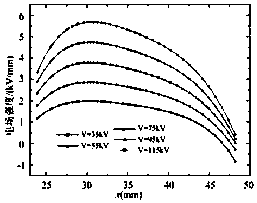 Direct-current cable space charge distribution simulation method considering temperature and electric field gradient influence