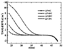 Direct-current cable space charge distribution simulation method considering temperature and electric field gradient influence