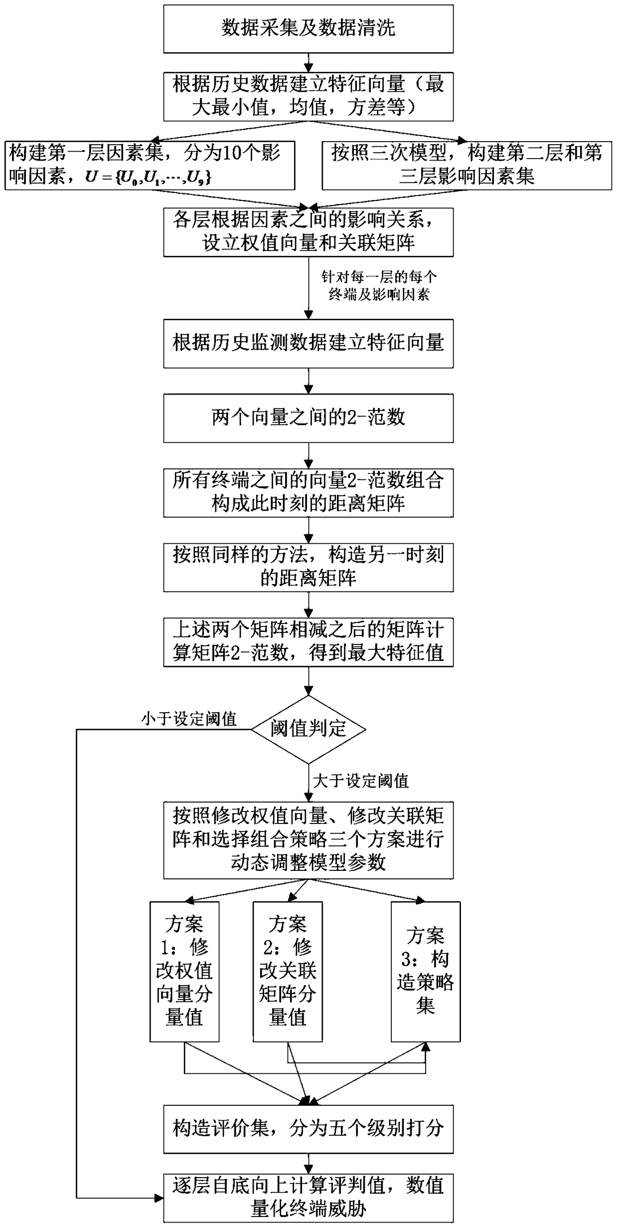 A Dynamic Adaptive Method for Power System Terminal Security Threat Assessment