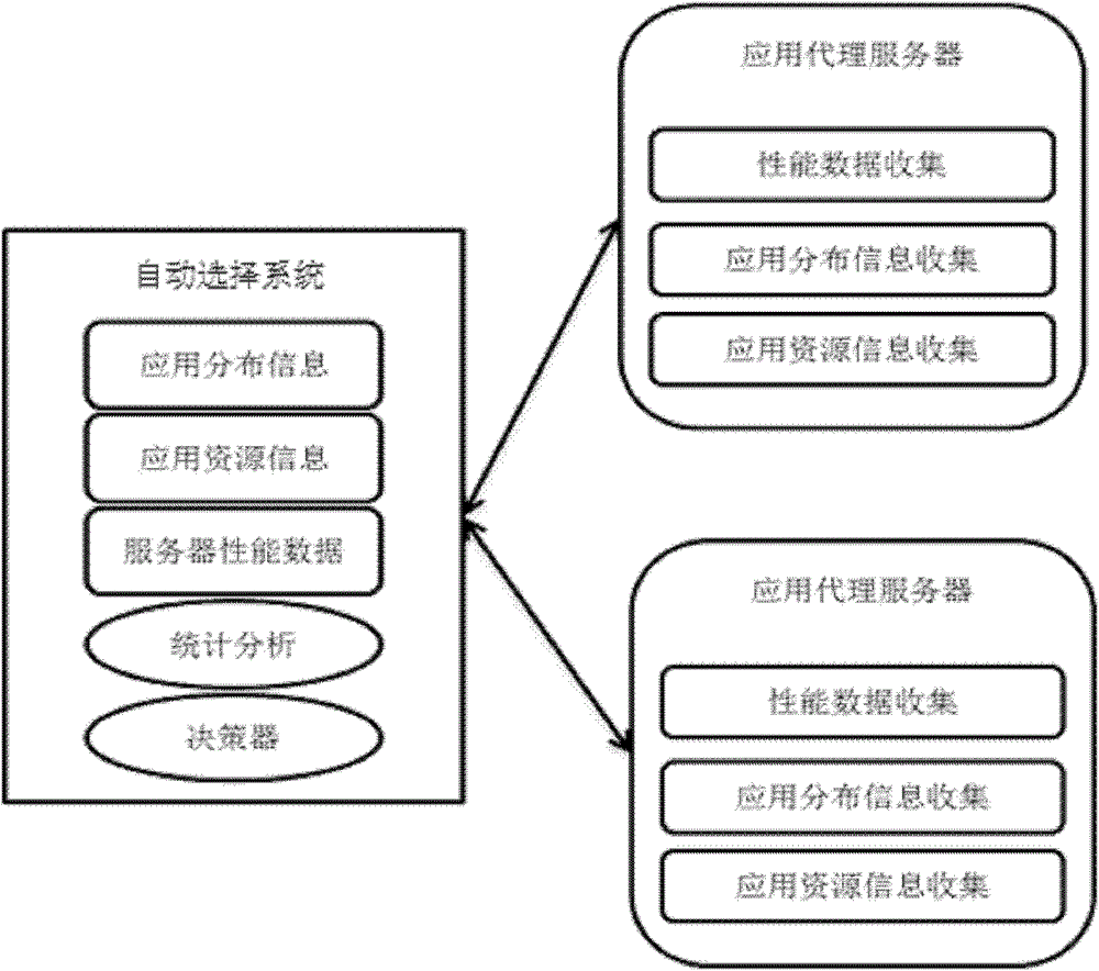 Method and system for automatic selection of application proxy server