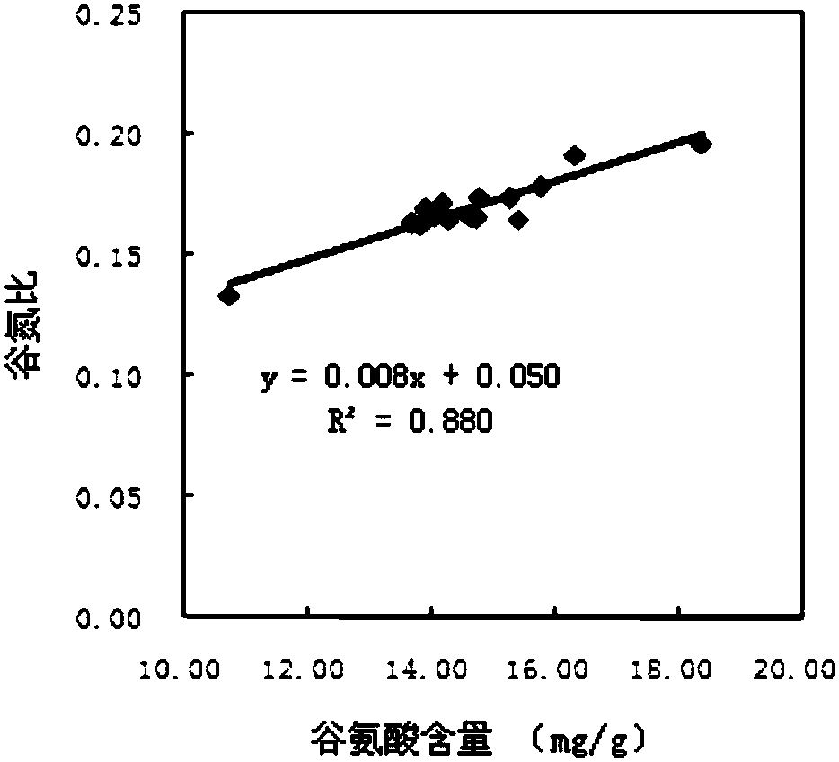 Method for screening japonica rice with high taste value and high protein content by ratio of brown rice protein content to glutamic acid content