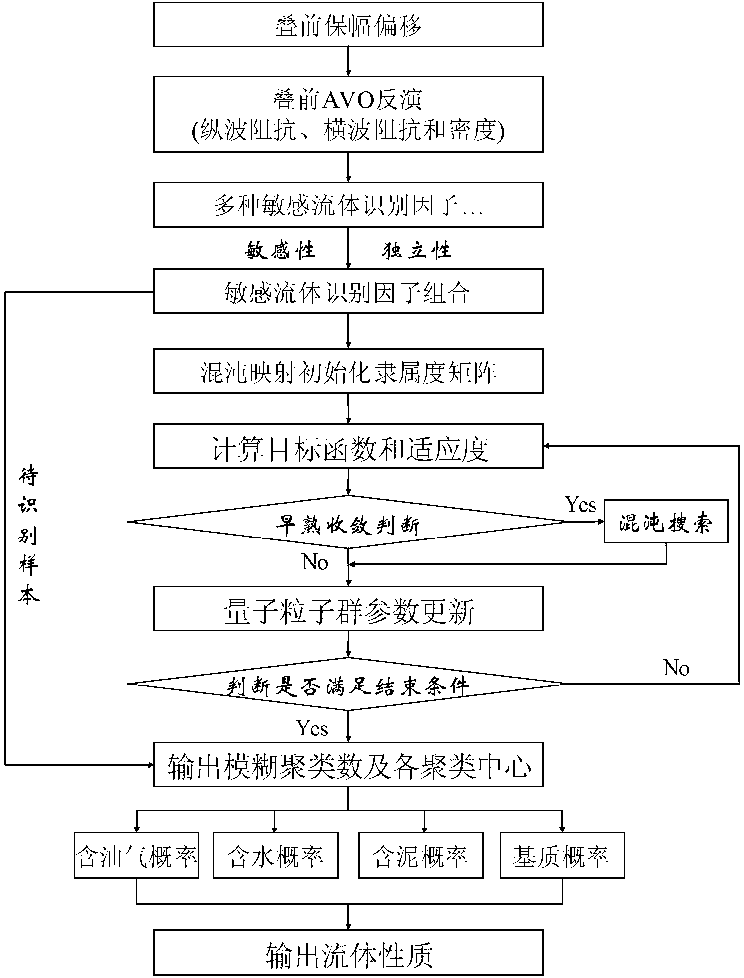 Method for identifying carbonate rock fluid based on fuzzy C mean cluster