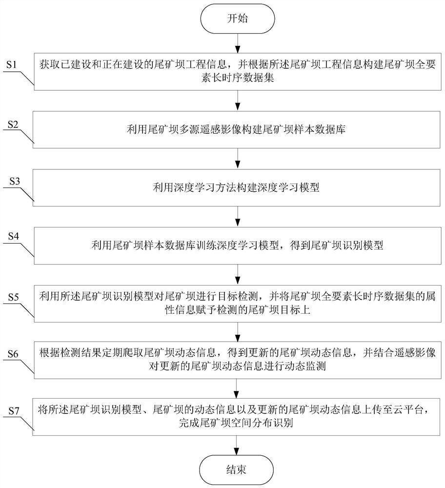 A tailings dam spatial distribution identification system and method