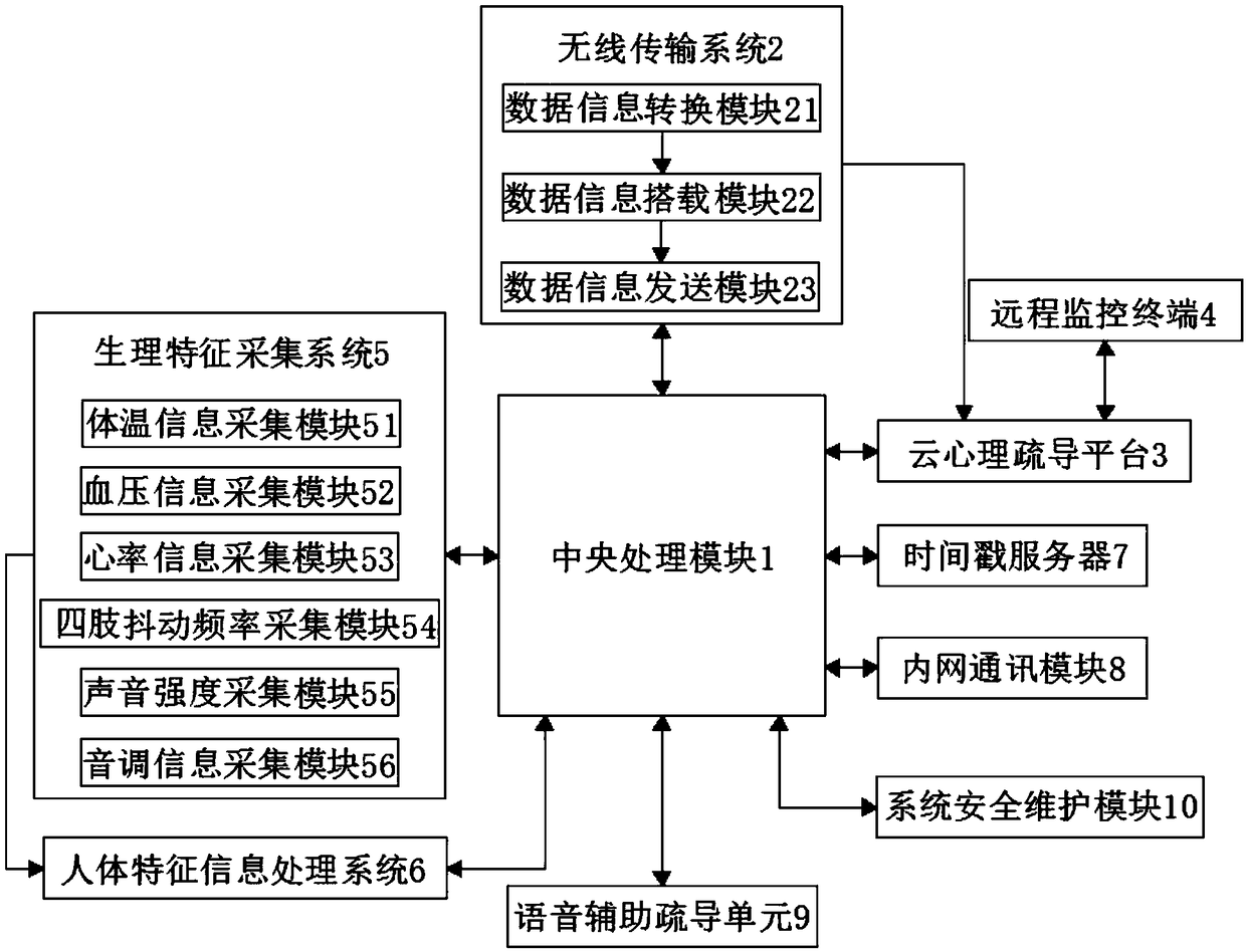 Self-adaptive psychological guidance method and system for human body