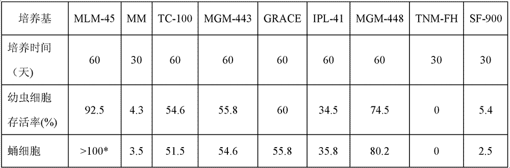 Antheraea pernyi ovary cell culture medium and application thereof