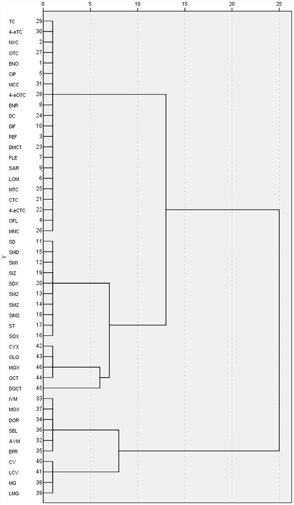 Veterinary drug high-throughput clustering analysis method