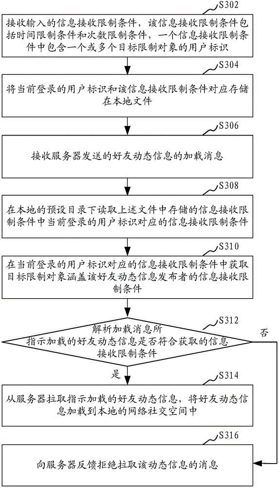 Network social circle friend dynamic information receiving method and device