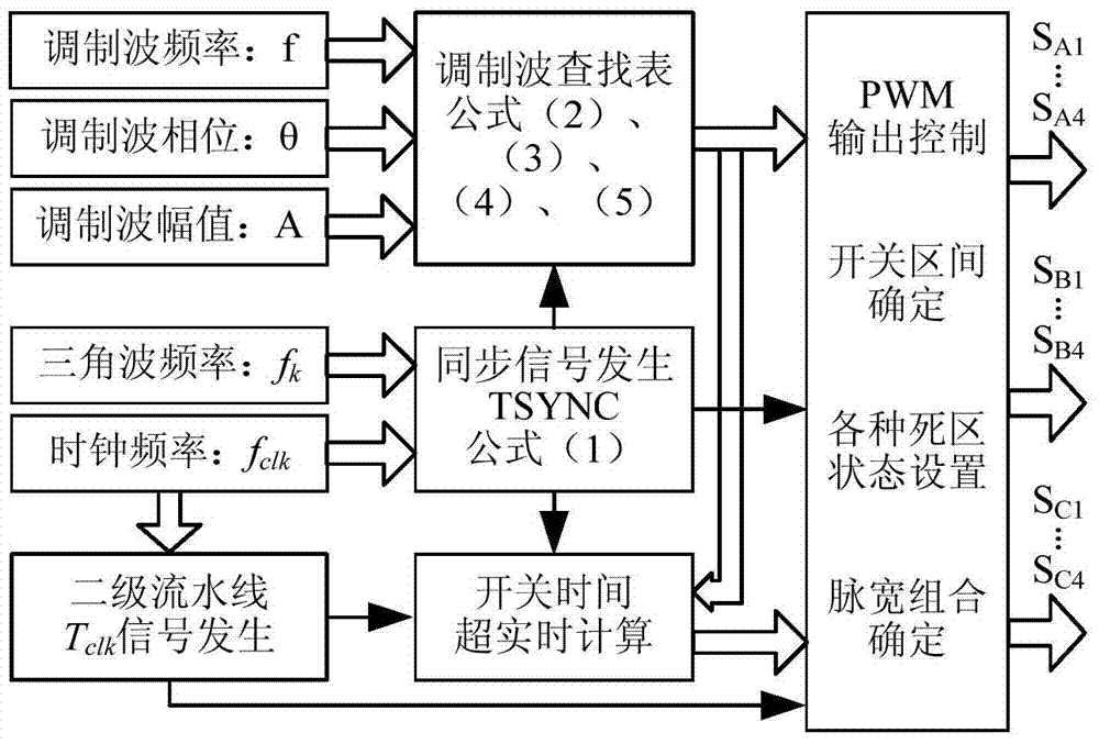 All-digital naturally sampling SPWM control method and system based on FPGA