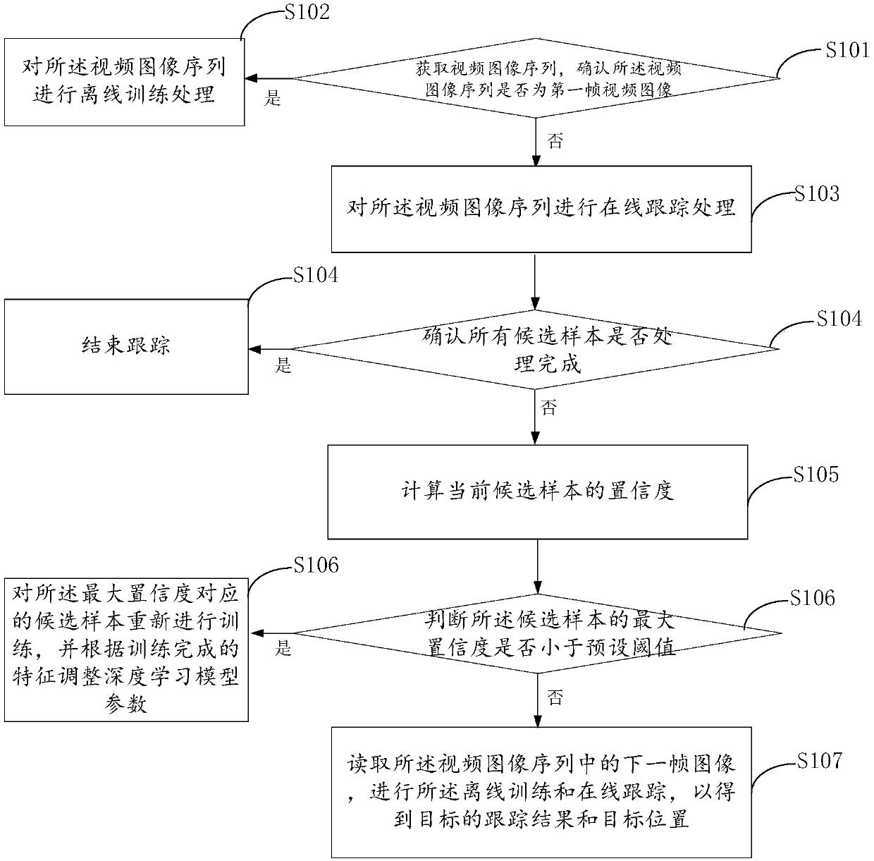 Target tracking method based on deep transfer learning