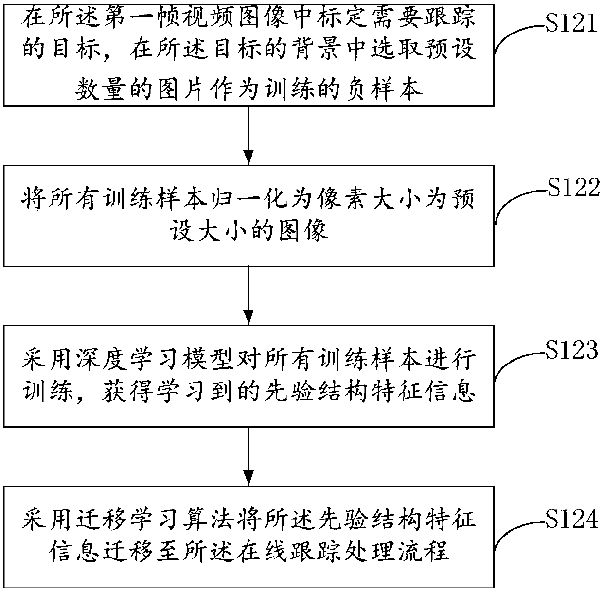 Target tracking method based on deep transfer learning