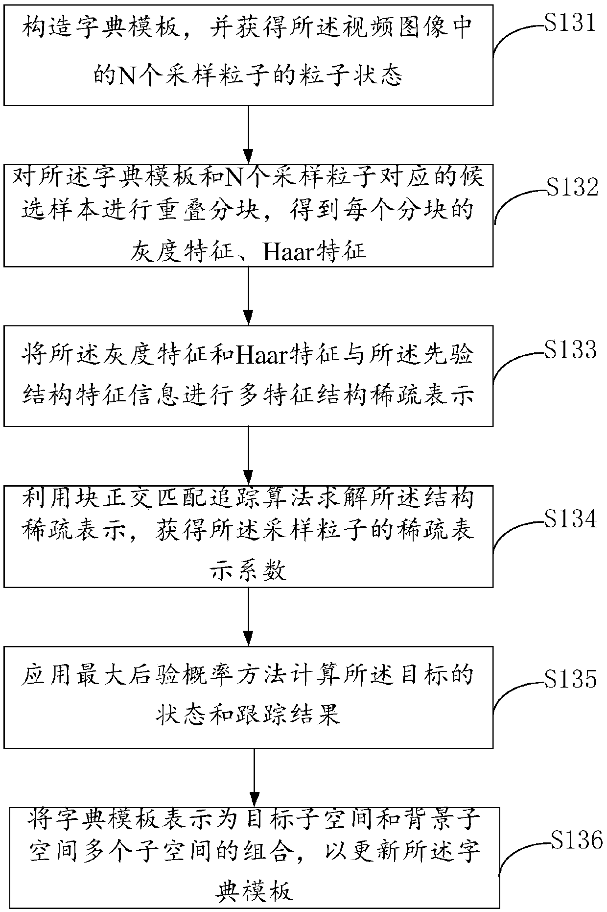 Target tracking method based on deep transfer learning