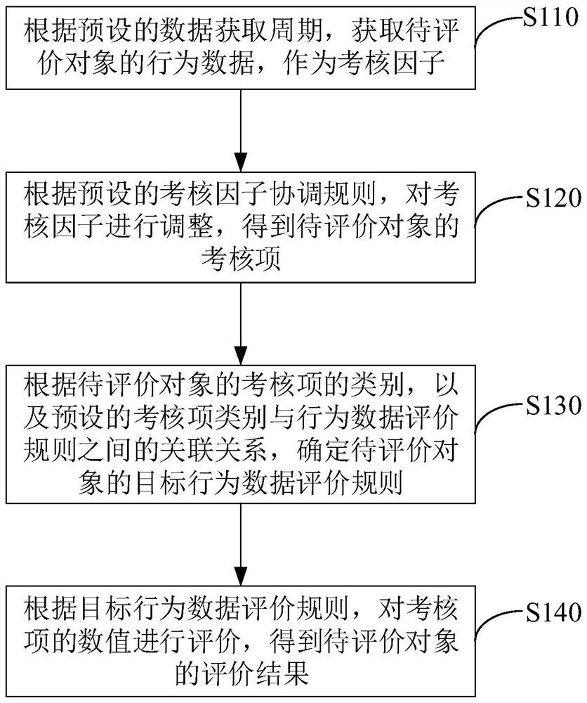 Behavior data evaluation method and device, equipment and storage medium