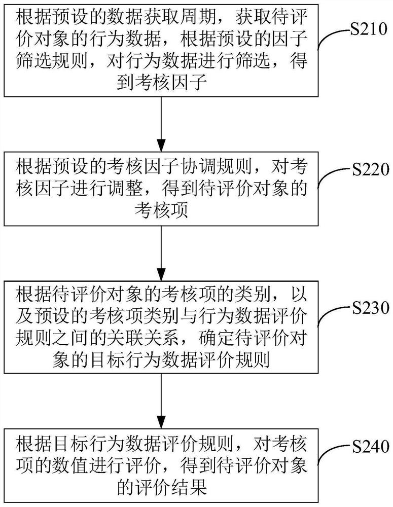 Behavior data evaluation method and device, equipment and storage medium