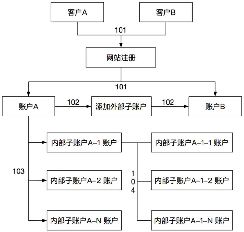 A method and device for multi-user cloud product and authority sharing management