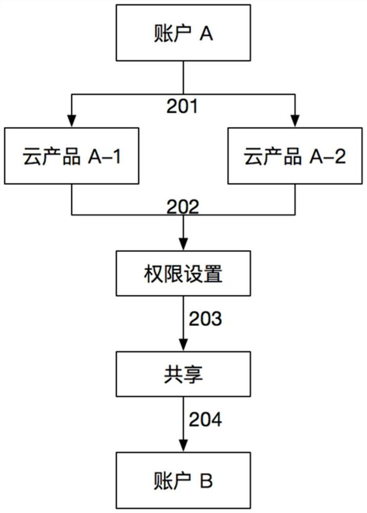 A method and device for multi-user cloud product and authority sharing management