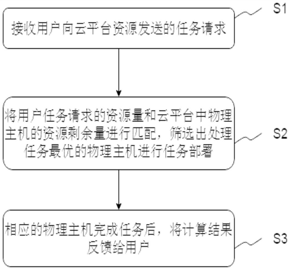 Cloud platform automatic deployment and operation method, electronic equipment and storage medium