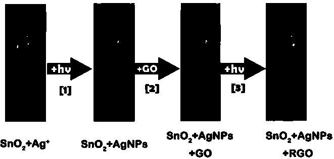 Step-by-step photocatalytic preparation of tin dioxide-silver/graphene nanocomposites