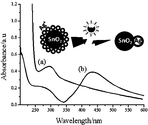 Step-by-step photocatalytic preparation of tin dioxide-silver/graphene nanocomposites