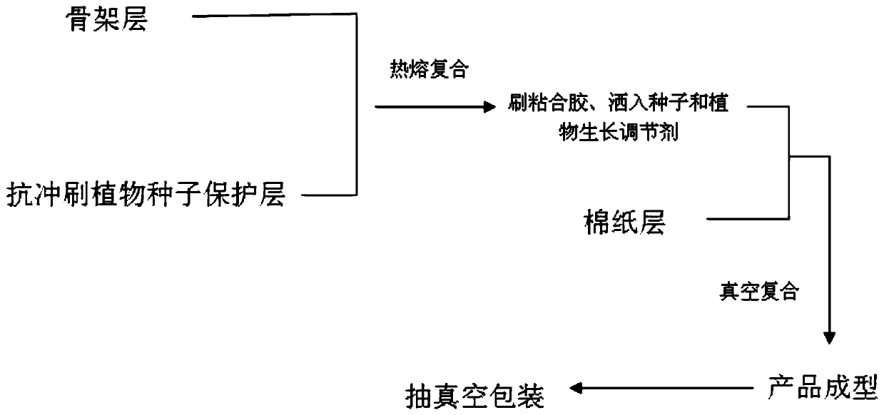 Plant growing blanket capable of resisting current scour and preparation method thereof