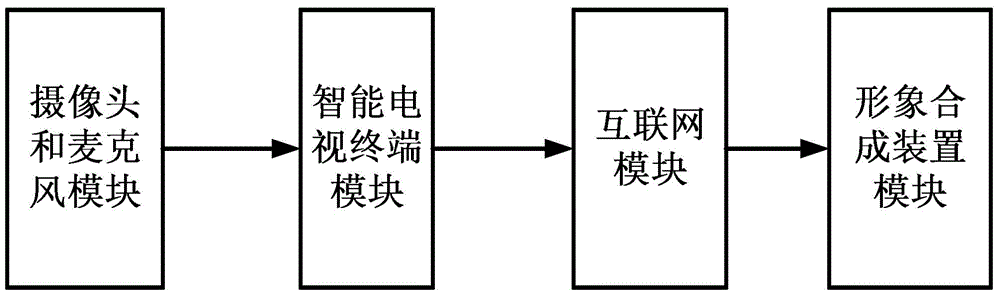 Group dancing device realized through intelligent terminal and internet technology