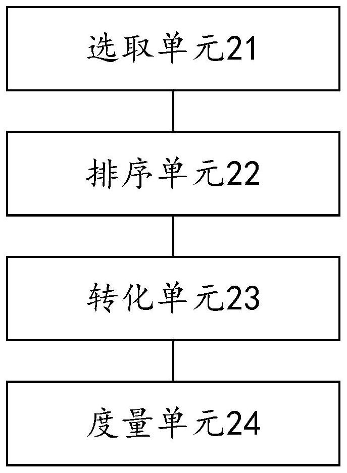 Credit risk assessment method and device, electronic equipment and storage medium