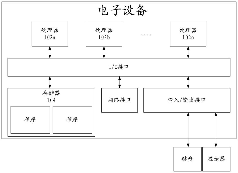 Credit risk assessment method and device, electronic equipment and storage medium