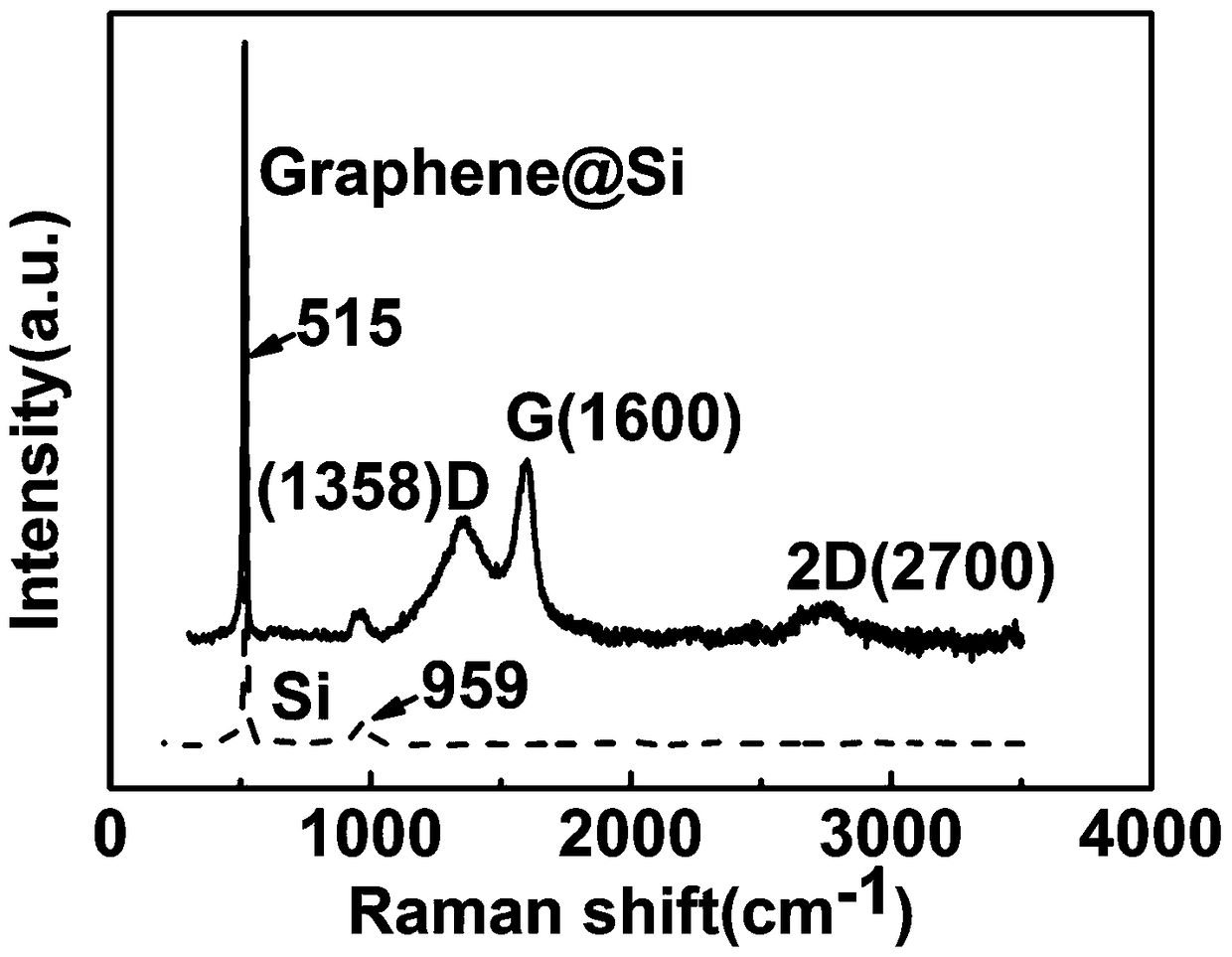 Graphene and silicon composite and preparation method thereof