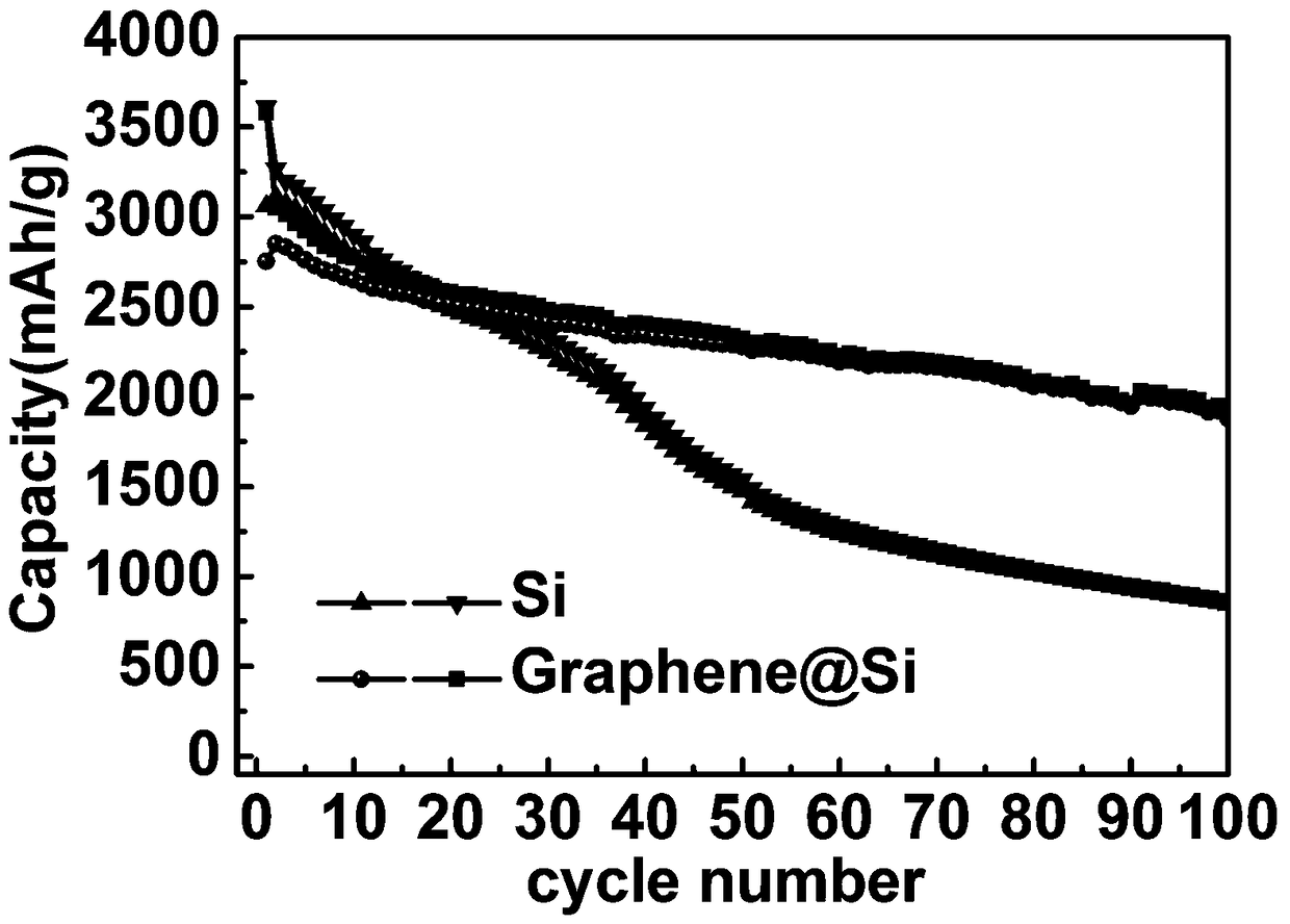 Graphene and silicon composite and preparation method thereof