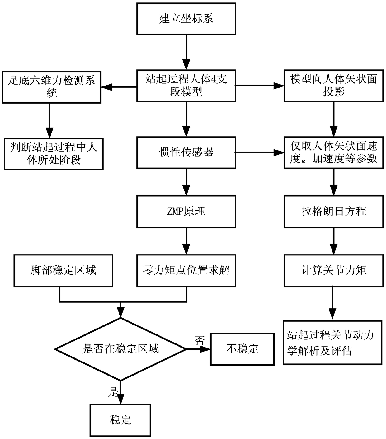 Standing up movement balance monitoring and dynamics analysis system