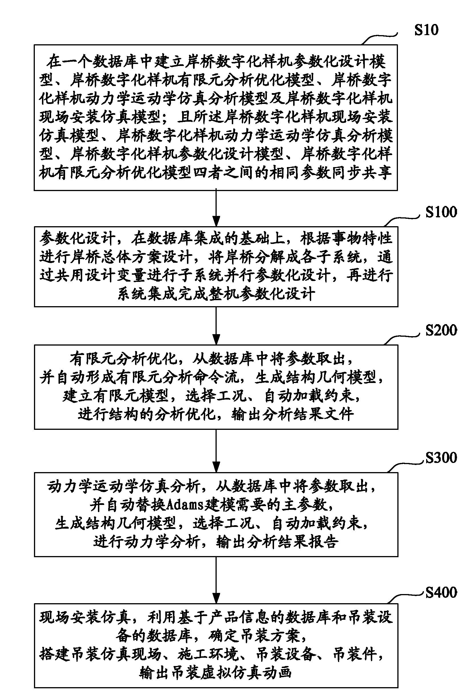 Digital prototyping design integrated development method and system