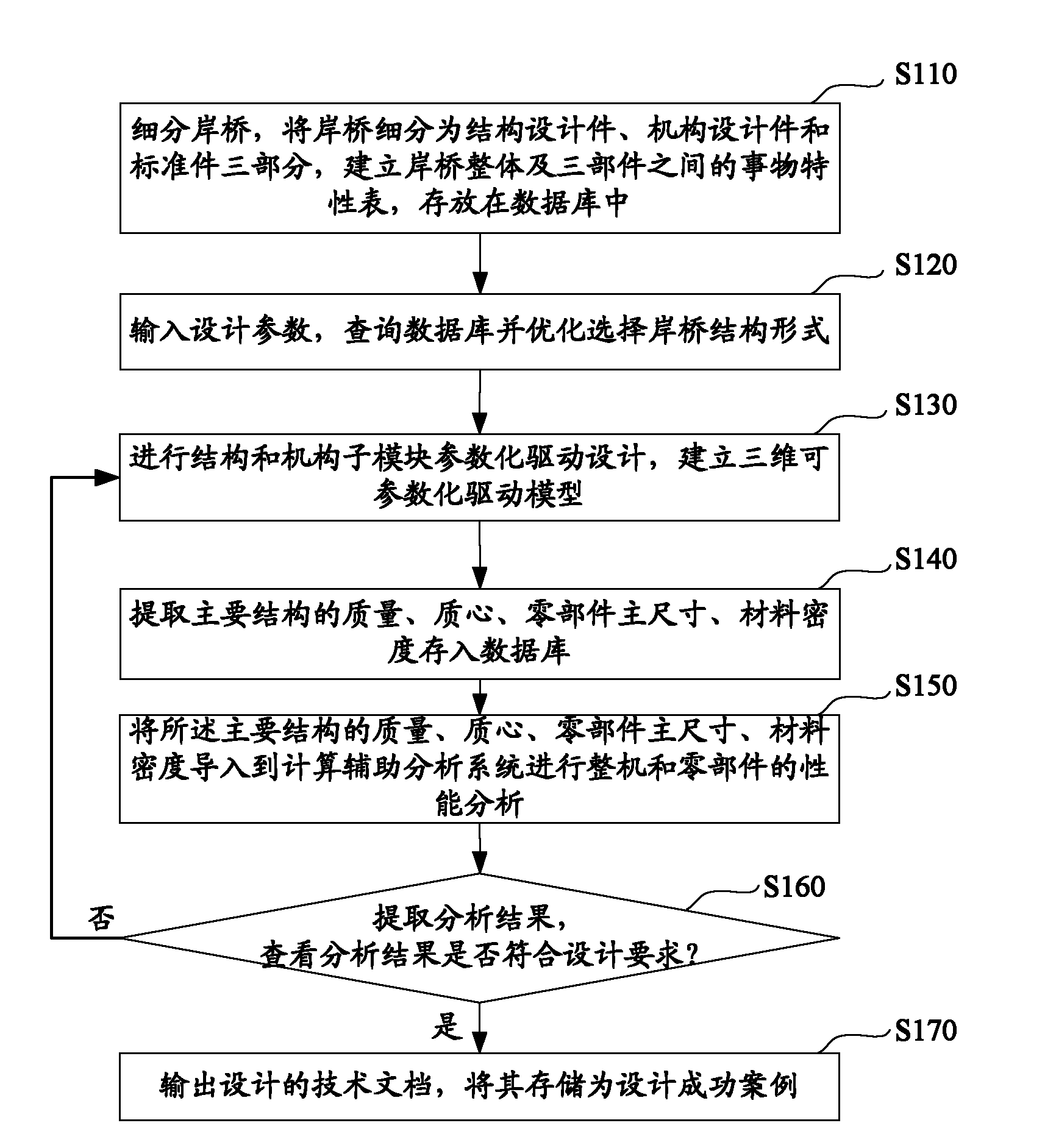 Digital prototyping design integrated development method and system