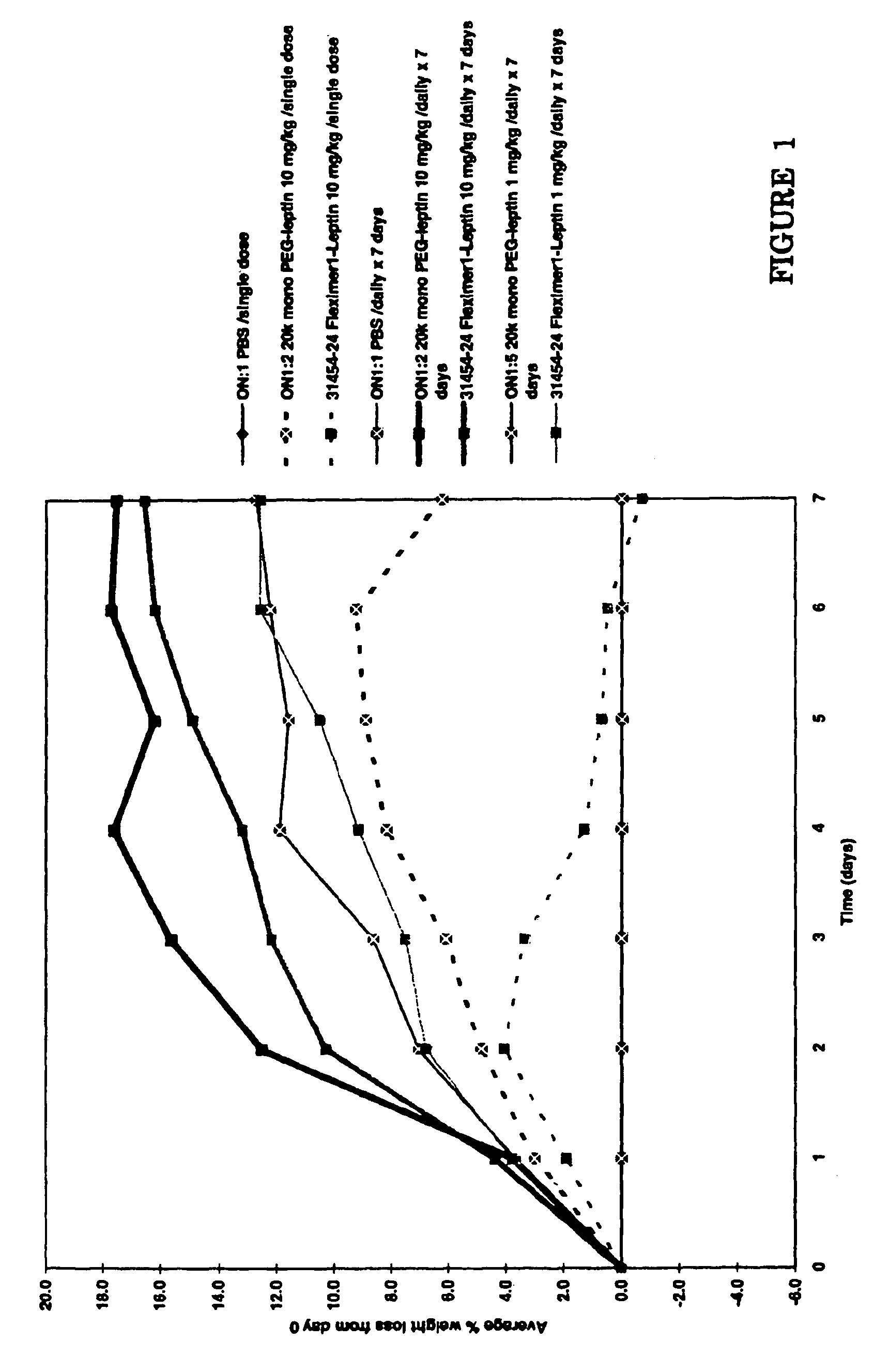 Protein conjugates with a water-soluble biocompatible, biodegradable polymer