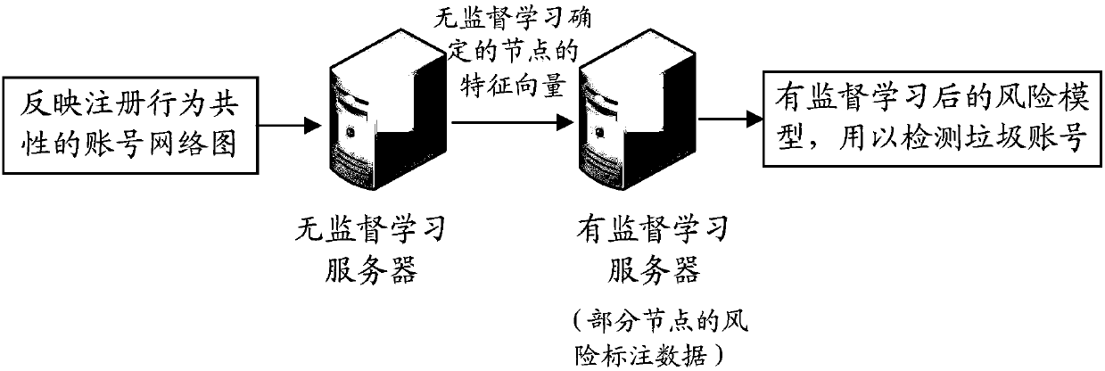 Risk model training and junk account detection method, device and equipment