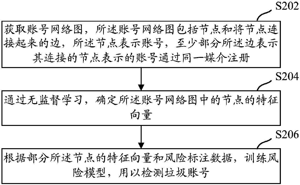 Risk model training and junk account detection method, device and equipment