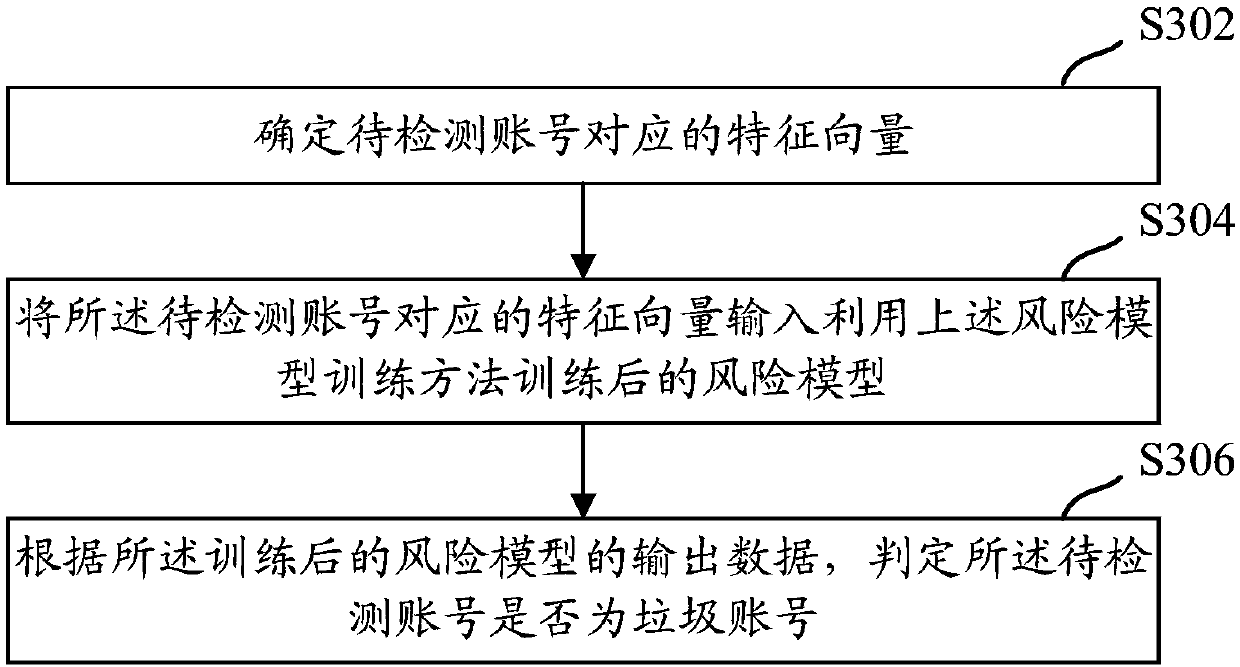 Risk model training and junk account detection method, device and equipment