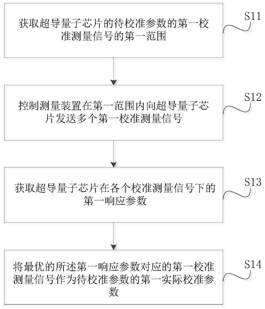 Automatic calibration method for superconducting quantum chip parameter and related assembly